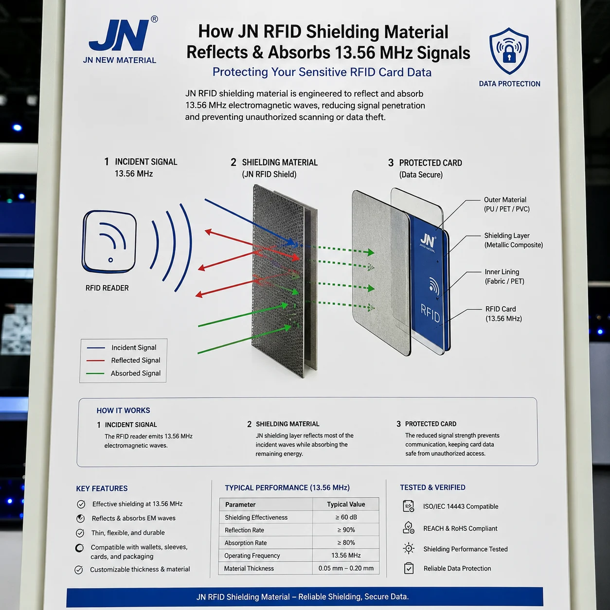Technical diagram illustrating how JN RFID shielding material reflects and absorbs 13.56 MHz reader signals to protect sensitive card data